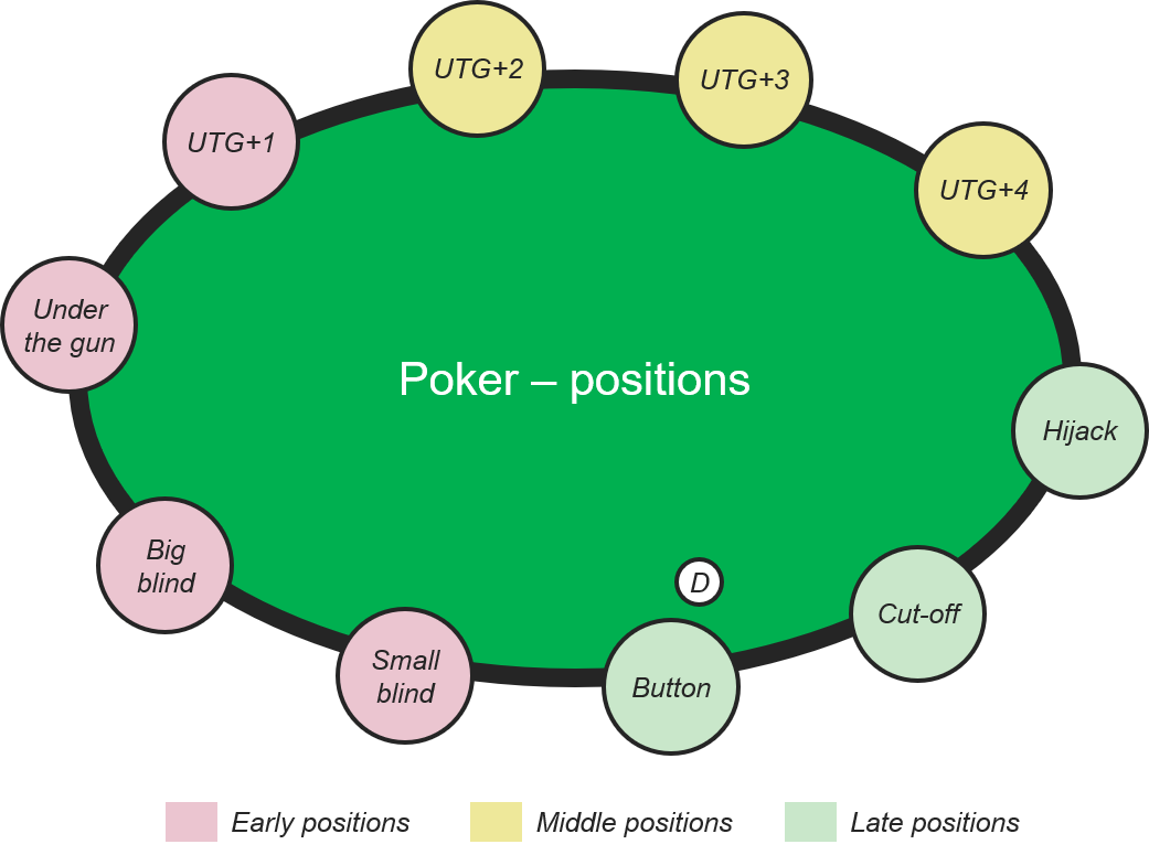 les différentes positions à une table de poker